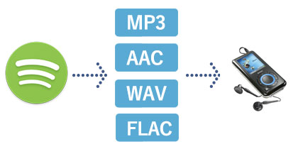 Convertir Spotify chansons ou playlistes en MP3/ WAV/ AAC /FLAC